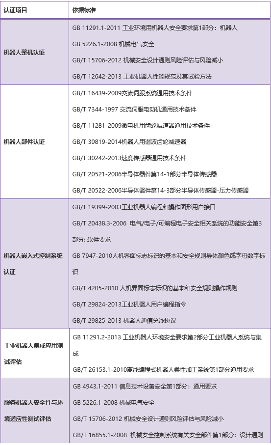 中國機器人CR認證標準
