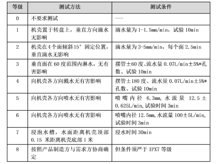 IP防水測試方法.png