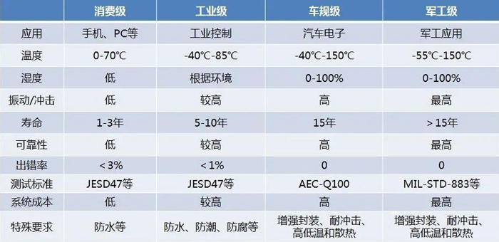 消費(fèi)級(jí)、工業(yè)級(jí)和軍工級(jí).jpg