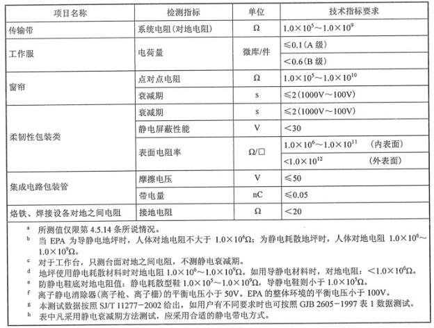 GJB 3007A-2009防靜電檢測要求-2.jpg