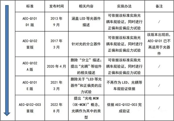AEC-Q101和AEC-Q102中關(guān)于“光”的描述.jpg