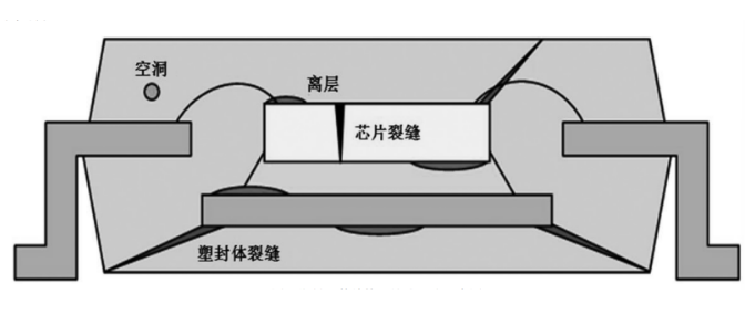 塑封器件的典型結(jié)構(gòu)和缺陷示意圖
