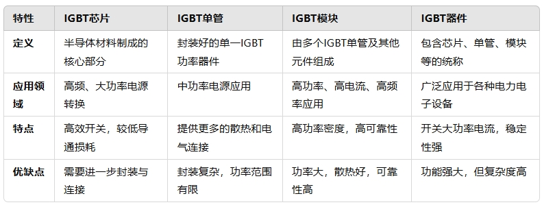 IGBT芯片、IGBT單管、IGBT模塊與IGBT器件的區(qū)別